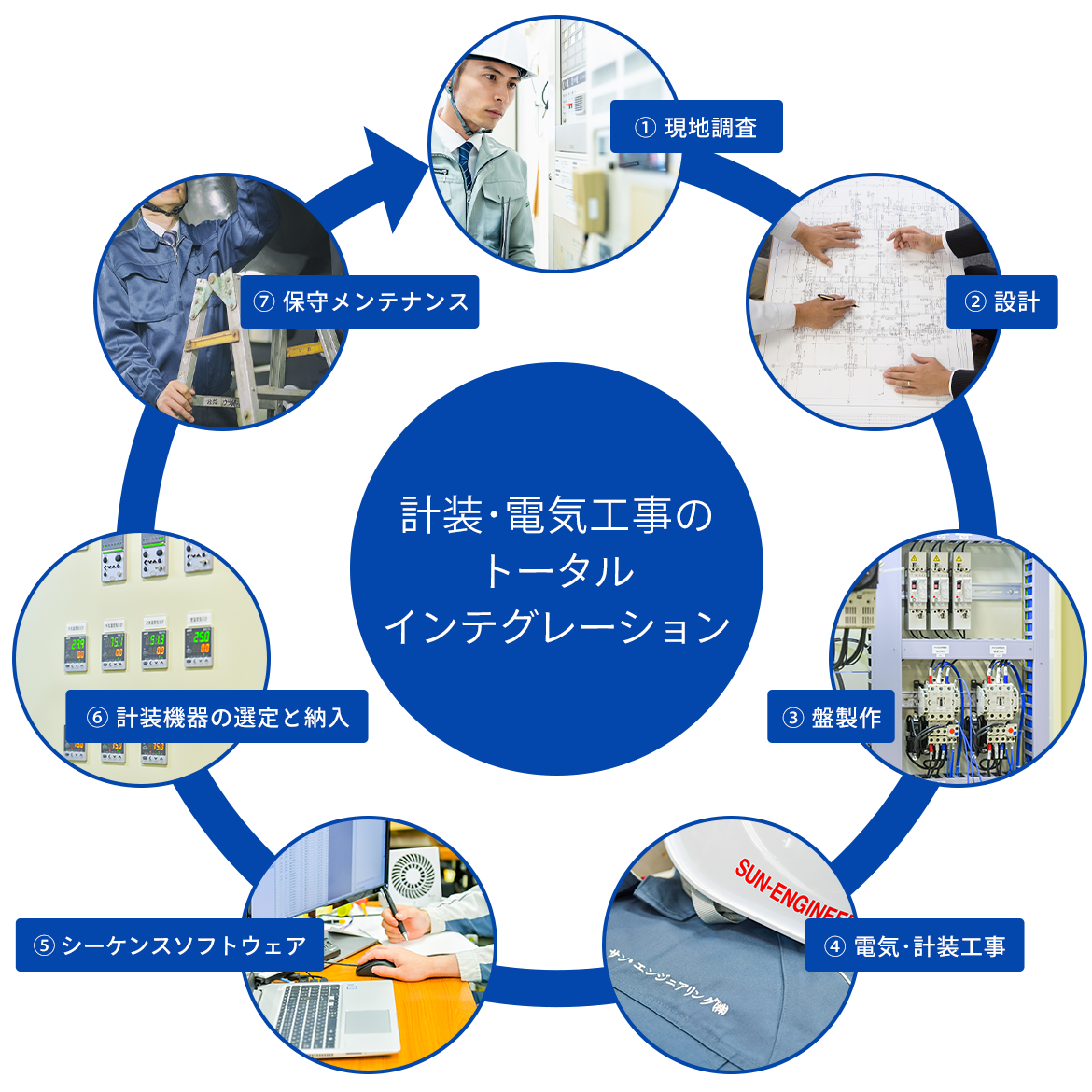 画像：計装・電気工事のトータルインテグレーション